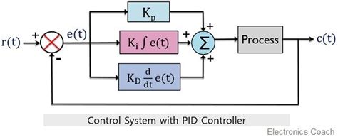pidhelpdesk1|Proportional–integral–derivative controller .